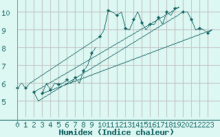 Courbe de l'humidex pour Maastricht / Zuid Limburg (PB)