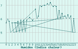 Courbe de l'humidex pour Lugano (Sw)