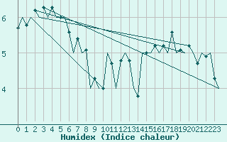 Courbe de l'humidex pour Platform Awg-1 Sea