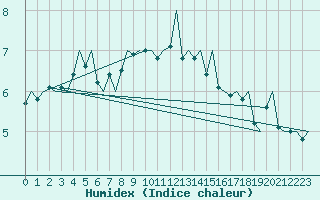 Courbe de l'humidex pour Rorvik / Ryum