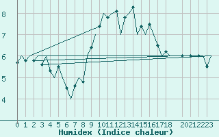 Courbe de l'humidex pour Kirkwall Airport