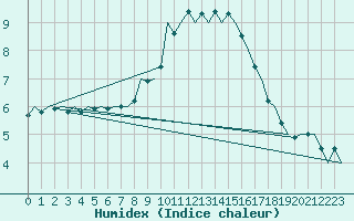 Courbe de l'humidex pour Hamburg-Fuhlsbuettel