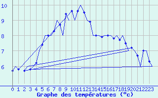 Courbe de tempratures pour Wittmundhaven