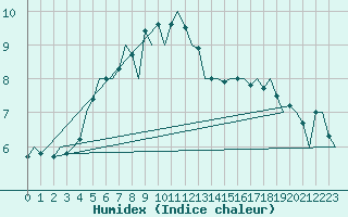 Courbe de l'humidex pour Wittmundhaven