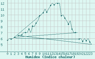 Courbe de l'humidex pour Kirkenes Lufthavn