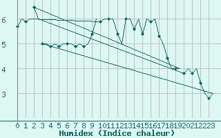 Courbe de l'humidex pour Goteborg / Landvetter