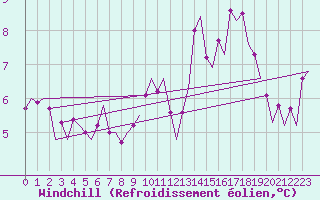Courbe du refroidissement olien pour Euro Platform