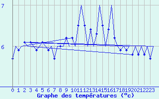 Courbe de tempratures pour Platforme D15-fa-1 Sea