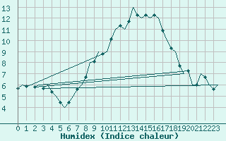 Courbe de l'humidex pour Erfurt-Bindersleben