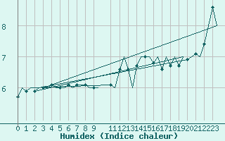 Courbe de l'humidex pour Euro Platform