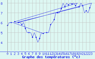 Courbe de tempratures pour Platform Buitengaats/BG-OHVS2
