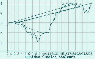 Courbe de l'humidex pour Platform Buitengaats/BG-OHVS2