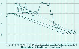 Courbe de l'humidex pour Dublin (Ir)