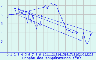 Courbe de tempratures pour Kirkwall Airport