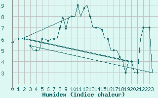 Courbe de l'humidex pour Mineral'Nye Vody