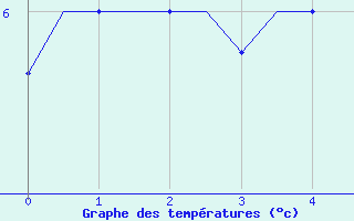 Courbe de tempratures pour Keflavikurflugvollur