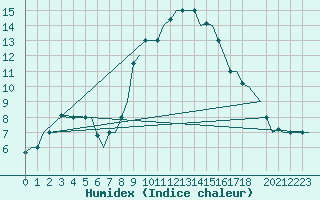 Courbe de l'humidex pour Cagliari / Elmas