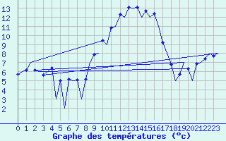 Courbe de tempratures pour Reus (Esp)