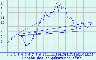 Courbe de tempratures pour Frankfort (All)