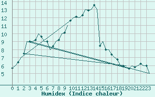 Courbe de l'humidex pour Duesseldorf