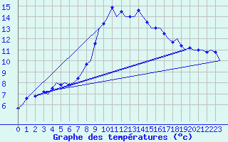 Courbe de tempratures pour Volkel