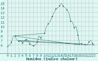 Courbe de l'humidex pour Saarbruecken / Ensheim