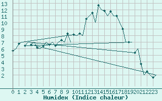 Courbe de l'humidex pour Vitoria