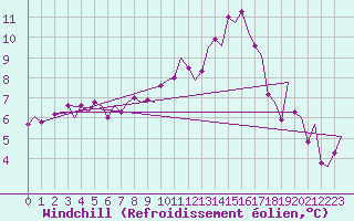 Courbe du refroidissement olien pour Cork Airport