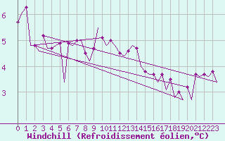 Courbe du refroidissement olien pour Platform P11-b Sea