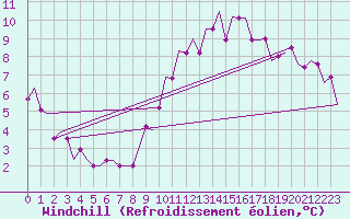Courbe du refroidissement olien pour Leeds And Bradford