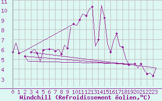Courbe du refroidissement olien pour Laupheim