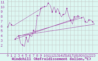 Courbe du refroidissement olien pour Olbia / Costa Smeralda