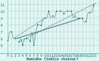 Courbe de l'humidex pour Keflavikurflugvollur