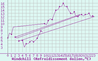 Courbe du refroidissement olien pour Piestany