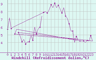 Courbe du refroidissement olien pour Jersey (UK)
