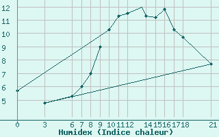 Courbe de l'humidex pour Annaba