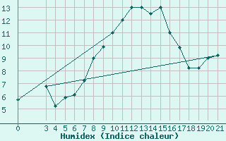 Courbe de l'humidex pour Zavizan