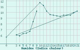 Courbe de l'humidex pour Niksic
