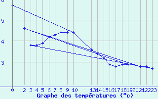 Courbe de tempratures pour Diepenbeek (Be)