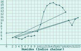 Courbe de l'humidex pour Thoiras (30)