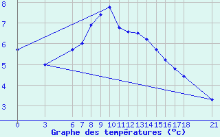 Courbe de tempratures pour Kirikkale