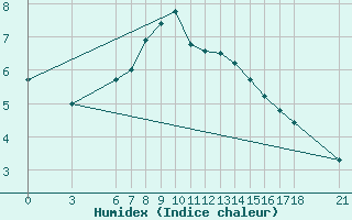 Courbe de l'humidex pour Kirikkale