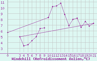 Courbe du refroidissement olien pour Sisak