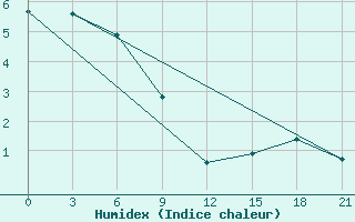 Courbe de l'humidex pour Njandoma