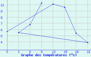 Courbe de tempratures pour Gorki