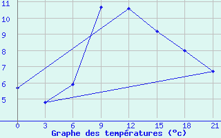 Courbe de tempratures pour Vinnicy