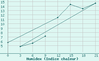 Courbe de l'humidex pour San Sebastian / Igueldo