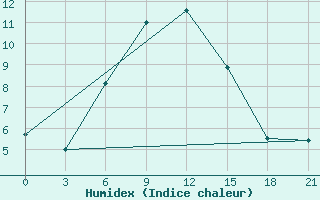 Courbe de l'humidex pour Tuapse