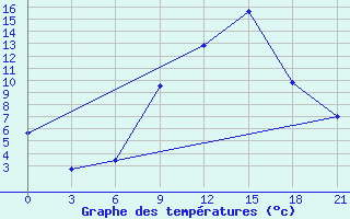 Courbe de tempratures pour Bricany