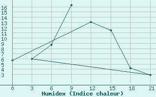 Courbe de l'humidex pour Velikie Luki